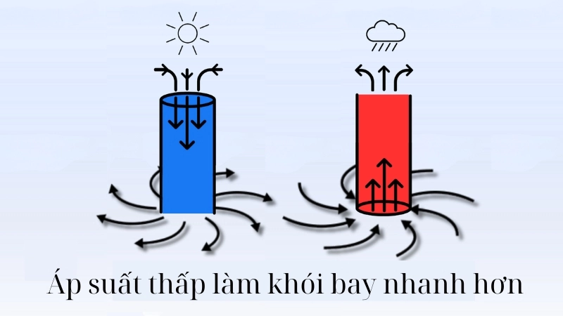Áp suất thấp làm khói bay nhanh hơn