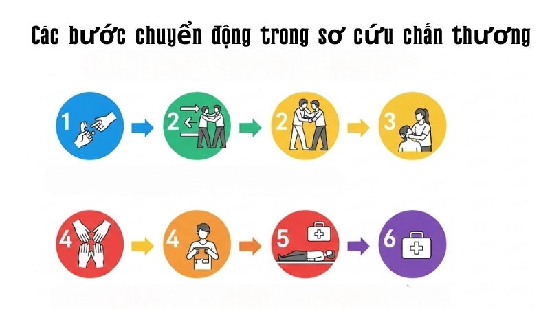  Minh họa các bước chuyển động trong sơ cứu chấn thương