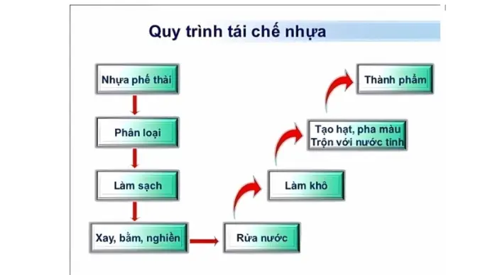 Hướng dẫn tái chế nhựa đúng cách giúp giảm ô nhiễm