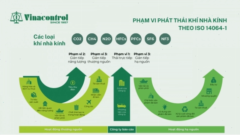 Ba phạm vi phát thải khí nhà kính theo ISO 14064