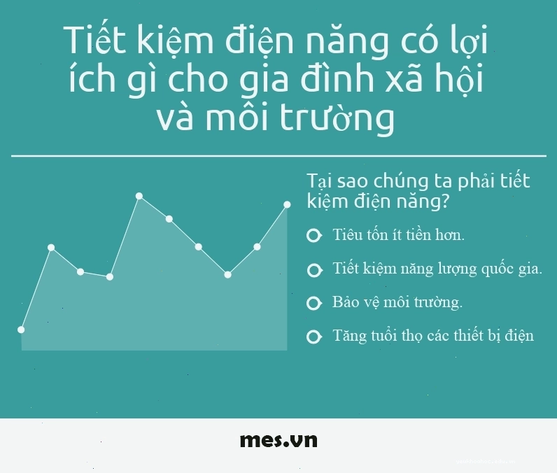 Biểu đồ minh họa lợi ích tiết kiệm điện năng cho gia đình