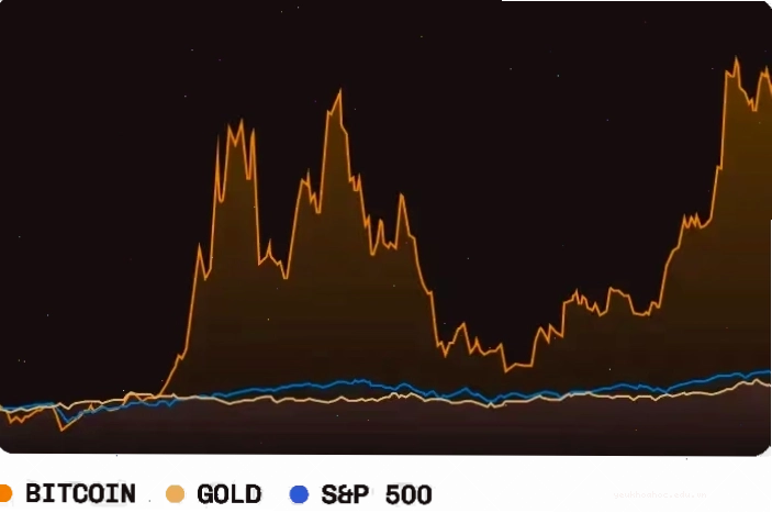 Biểu đồ so sánh giá Bitcoin, Vàng và S&P 500