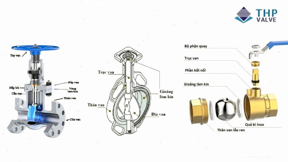 Các bộ phận cấu tạo của van công nghiệp