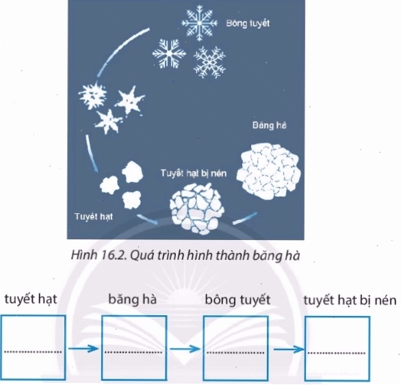 Các hình thức giáng thủy khác nhau như mưa, tuyết và mưa đá
