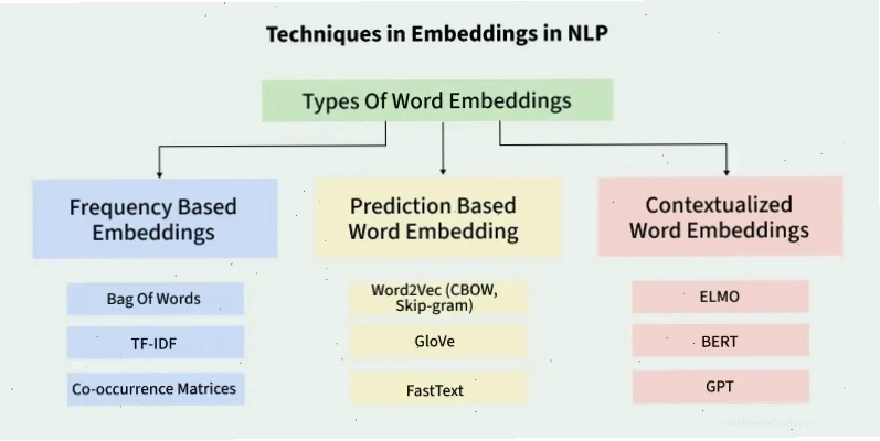 Các kỹ thuật biểu diễn nhúng từ trong NLP