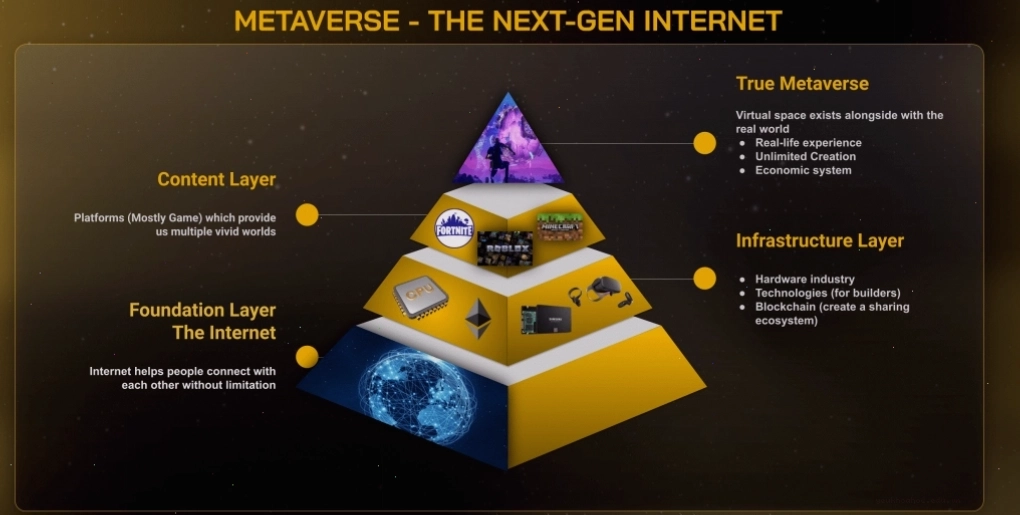 Các lớp cấu thành Metaverse