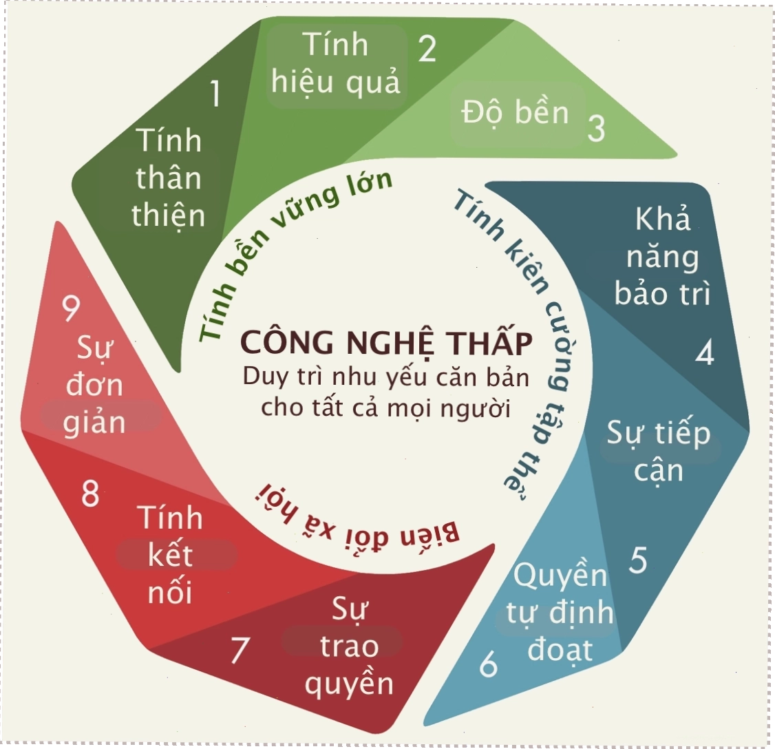 Các nguyên tắc cốt lõi của low tech