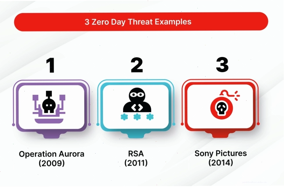 Các ví dụ về mối đe dọa zero-day
