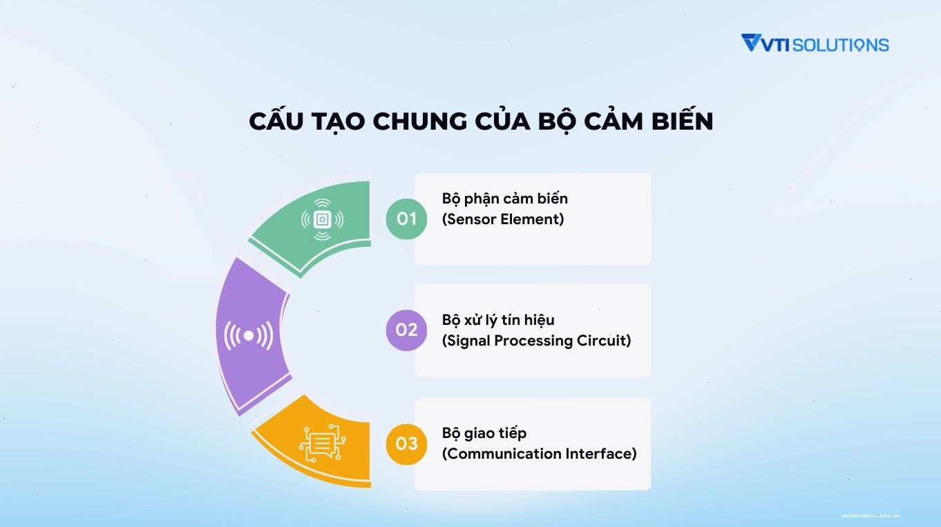 Cấu tạo chung của một bộ cảm biến với các thành phần chính