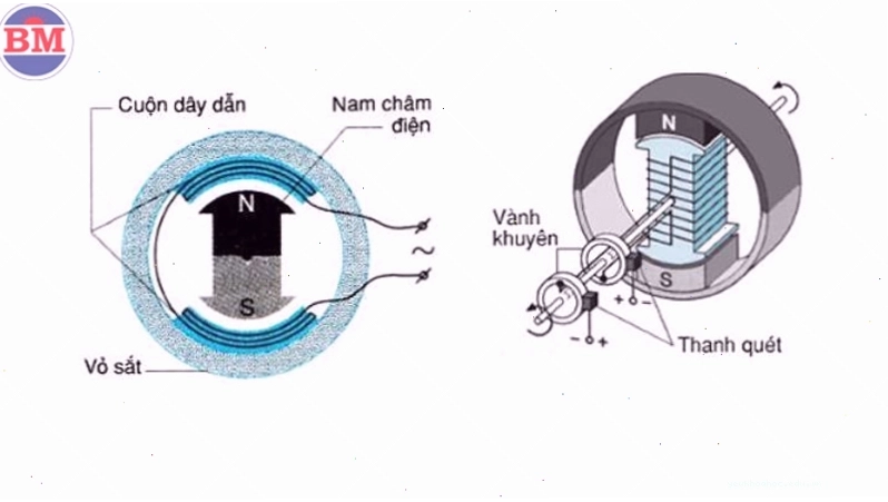 Cấu tạo máy phát điện xoay chiều ba pha