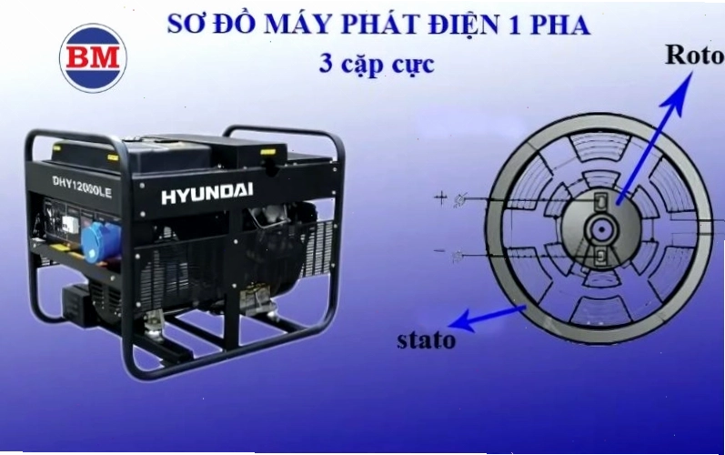 Cấu tạo máy phát điện xoay chiều một pha