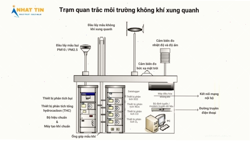 Cấu tạo một trạm quan trắc môi trường không khí