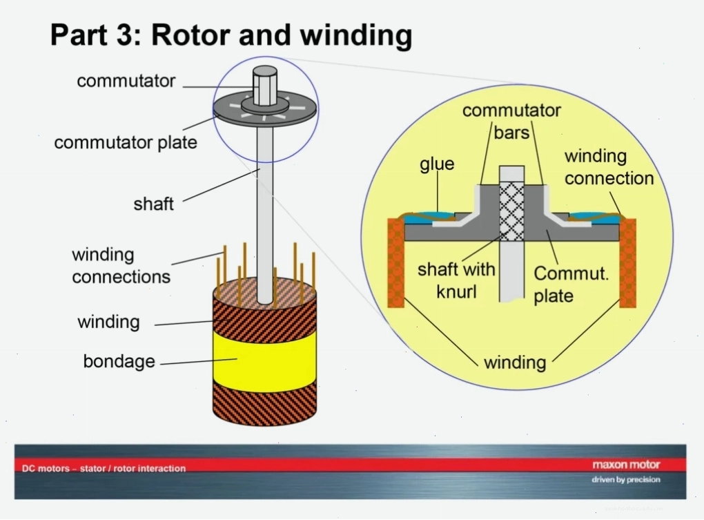 Cấu tạo rotor của động cơ DC