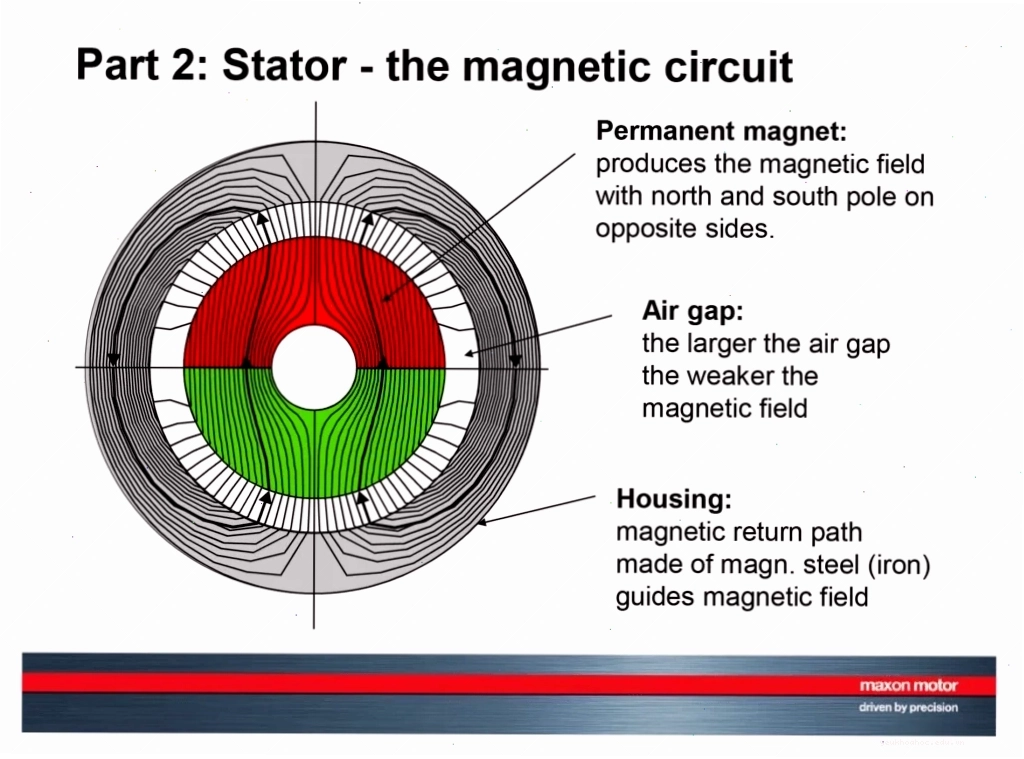 Cấu tạo stator của động cơ DC
