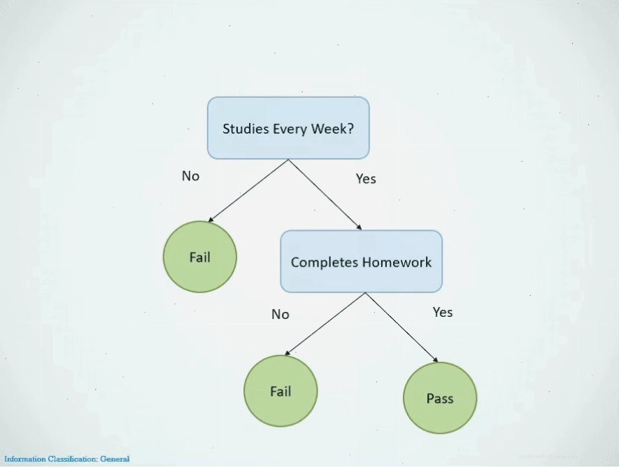 Cấu trúc cây quyết định trong machine learning models
