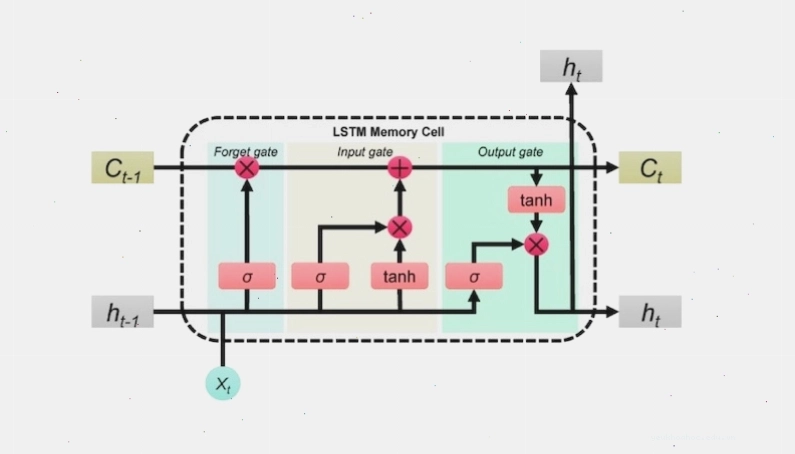 Cấu trúc mạng nơ-ron hồi tiếp dài-ngắn hạn (LSTM)