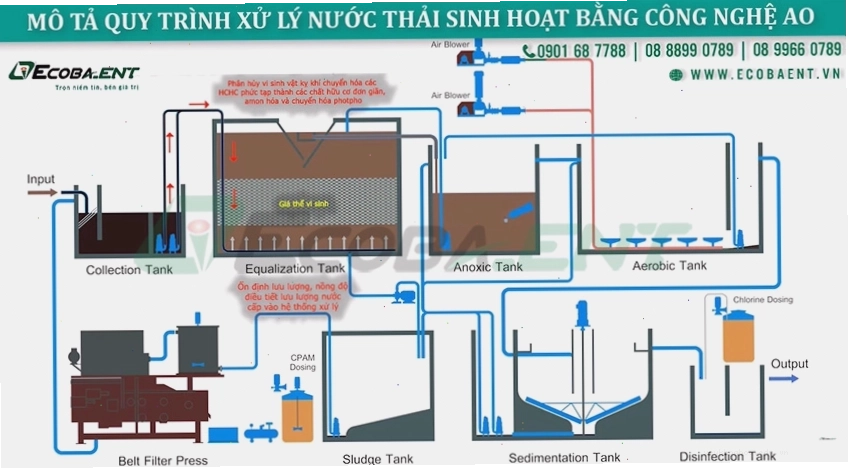 Công nghệ xử lý nước thải AO