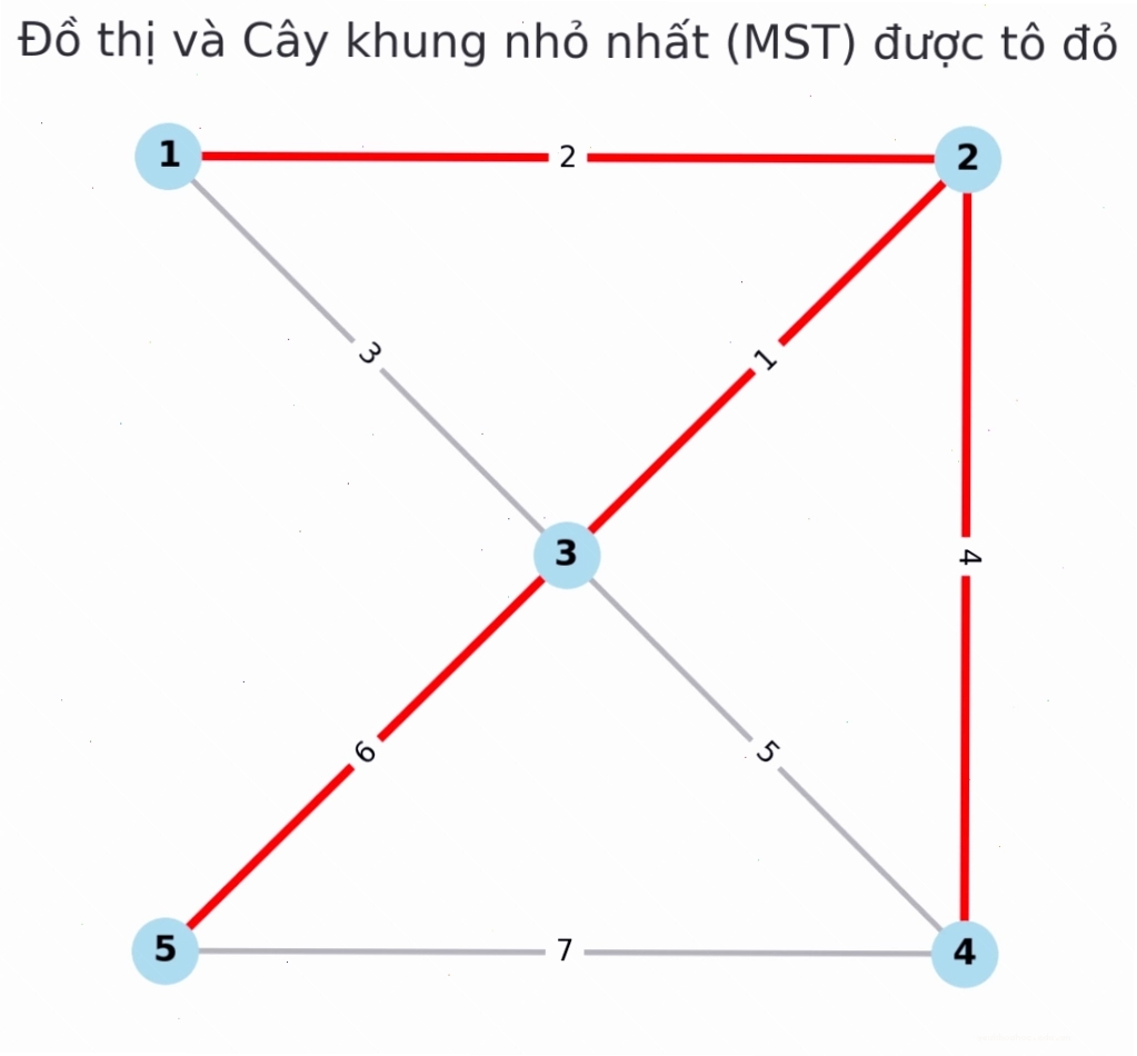 Đồ thị và cây khung nhỏ nhất được tô màu đỏ