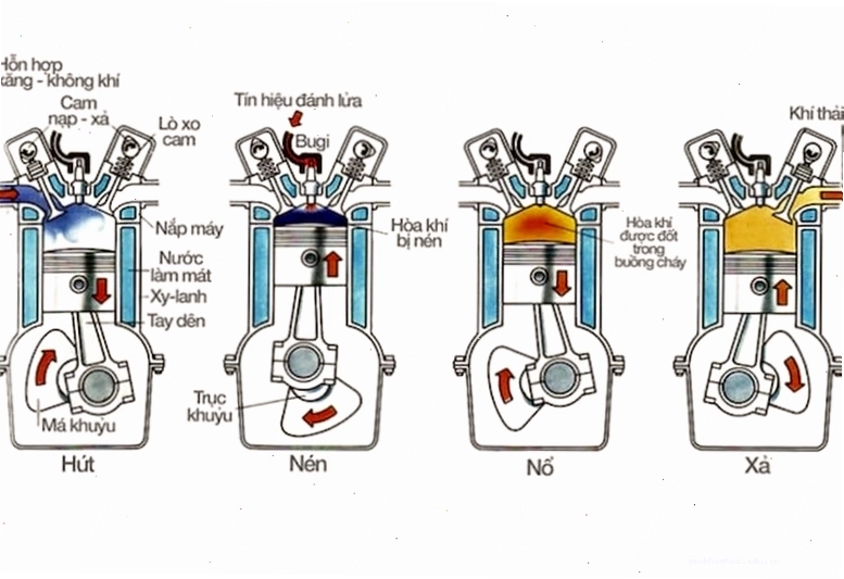 Động cơ 4 kỳ hoạt động theo chu trình nạp, nén, nổ, xả