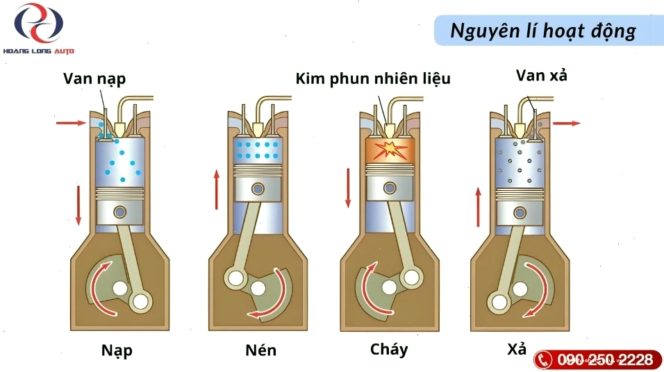 Động cơ diesel mạnh mẽ trên xe tải hạng nặng