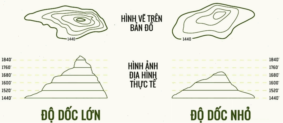 Đường bình độ thể hiện độ dốc và hình dạng địa hình