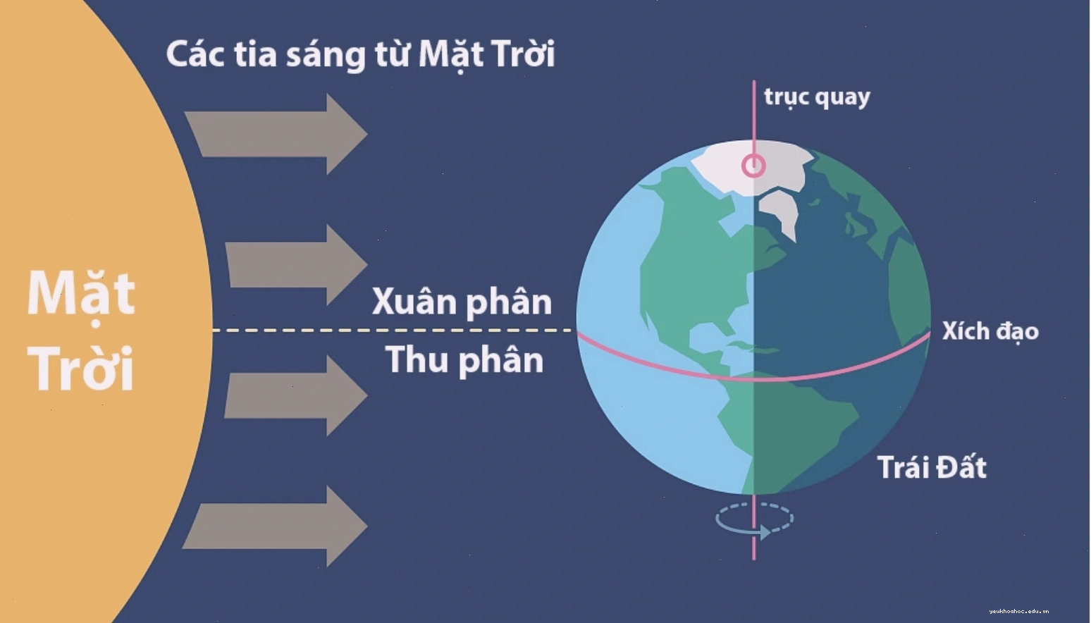 Hình ảnh mô tả độ nghiêng trục Trái Đất và các mùa