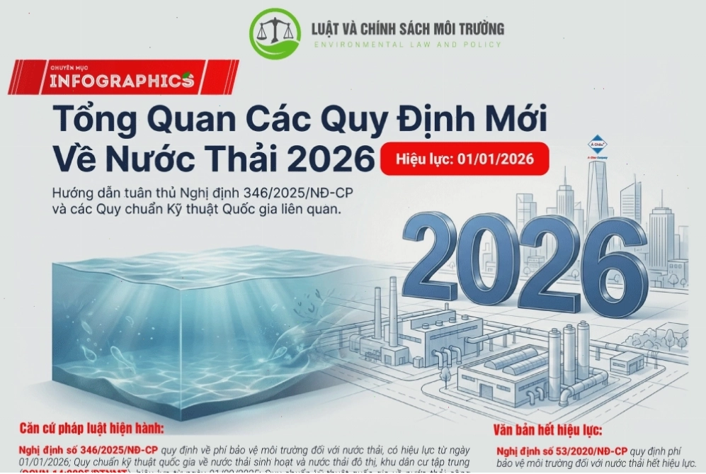 Infographics tổng quan về các quy định phí bảo vệ môi trường liên quan đến xử lý chất thải