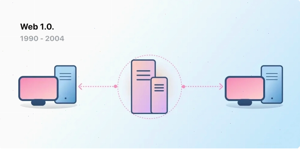 Kiến trúc Client-Server đại diện cho Web 1.0