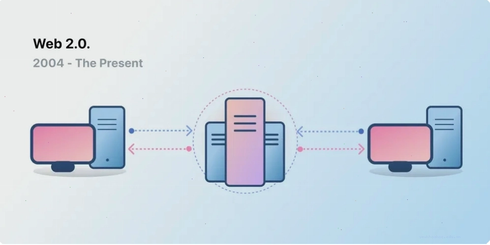 Kiến trúc Client-Server đại diện cho Web 2.0