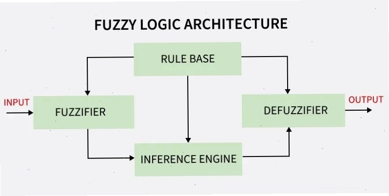 Kiến trúc hệ thống Fuzzy Logic