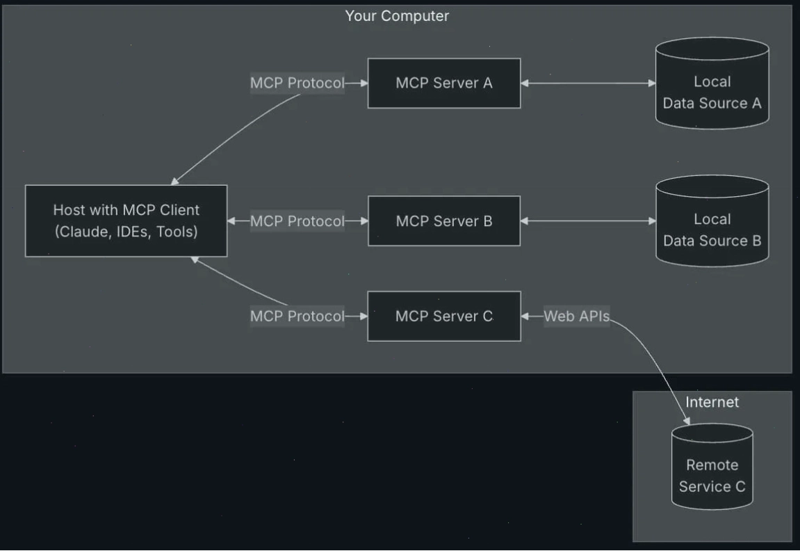 Kiến trúc Model Context Protocol (MCP) cho phép AI xử lý ngữ cảnh phức tạp