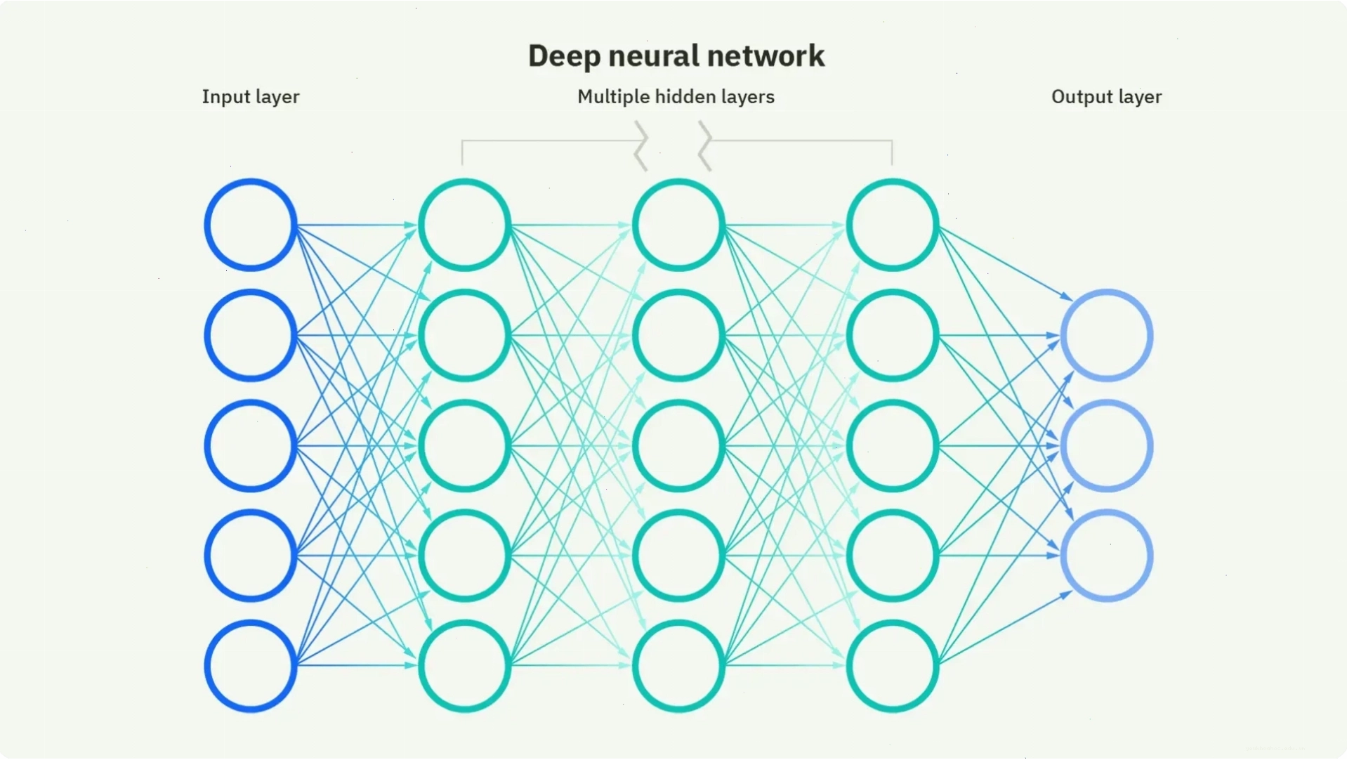 Minh họa cho Deep Learning – DL, biểu thị các lớp mạng nơ-ron nhân tạo