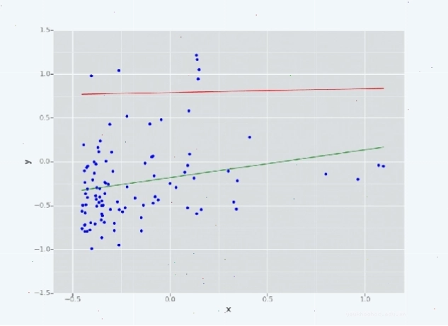 Minh họa dự đoán bằng machine learning