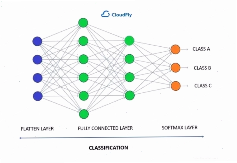 Minh họa Fully Connected Layer trong mạng CNN