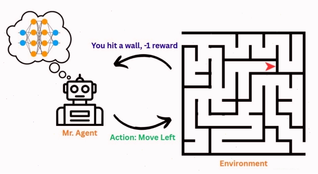 Minh họa hệ thống Reinforcement Learning lý thuyết