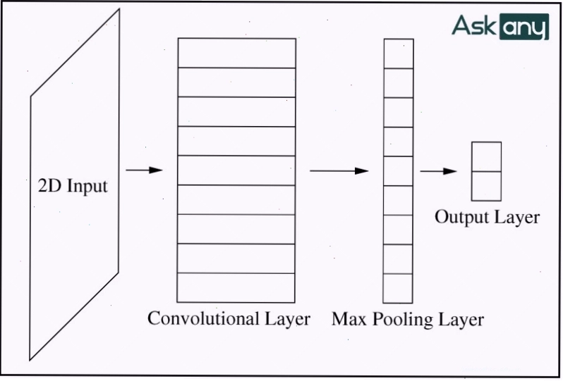 Minh họa hoạt động của Convolutional Layer trong CNN