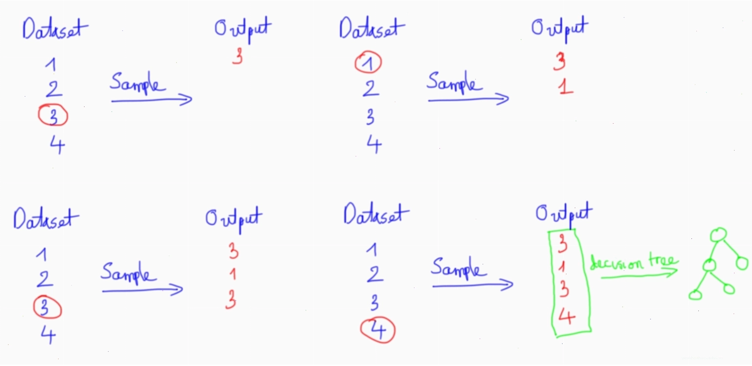 Minh họa kỹ thuật lấy mẫu bootstrap trong Random Forest