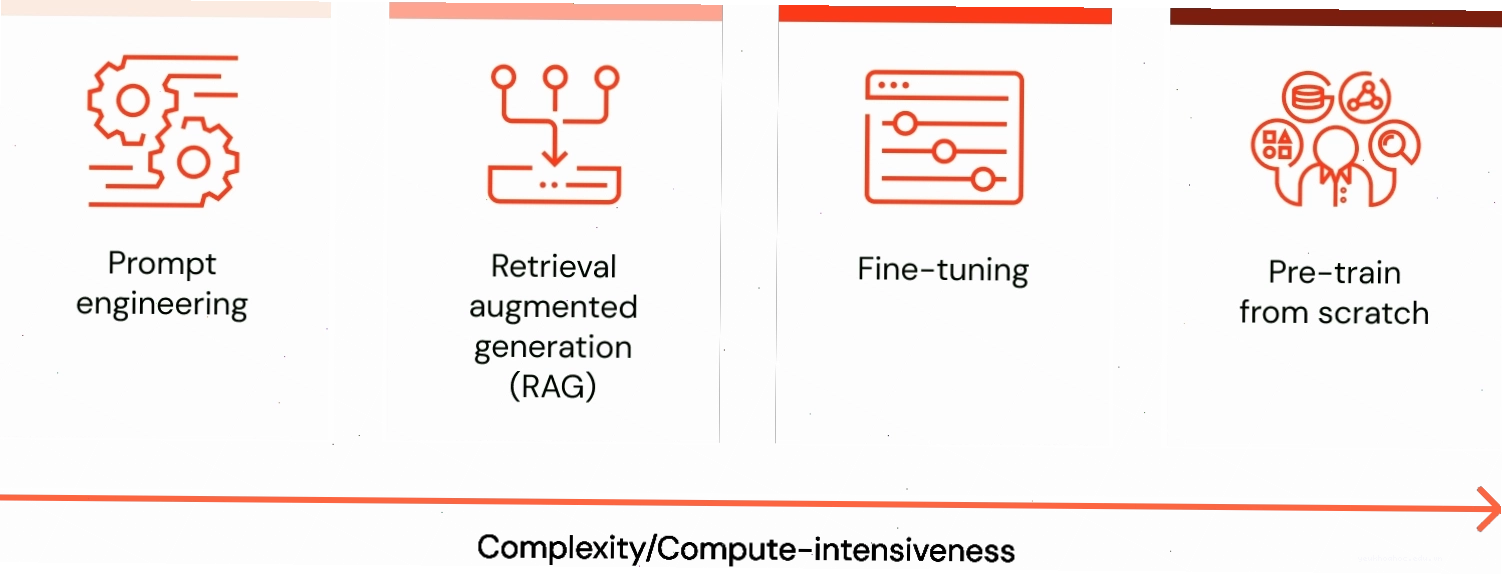 Minh họa kỹ thuật Retrieval Augmented Generation (RAG)
