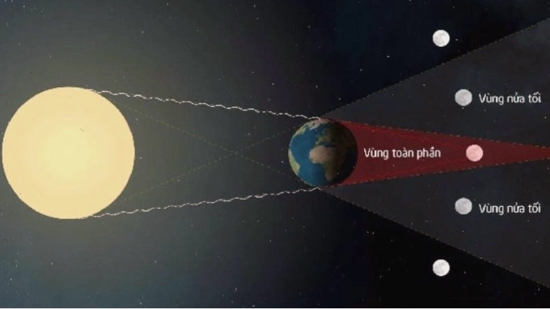 Minh họa Nguyệt thực xảy ra khi Mặt Trăng, Trái Đất, Mặt Trời thẳng hàng
