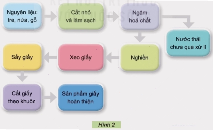 Minh họa vai trò của công nghệ trong giao tiếp