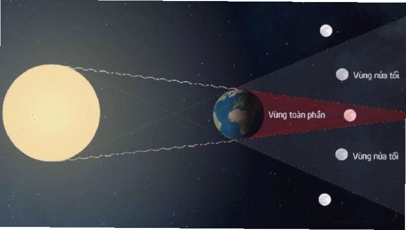 Minh họa vị trí của Mặt Trời, Trái Đất và Mặt Trăng khi nguyệt thực xảy ra