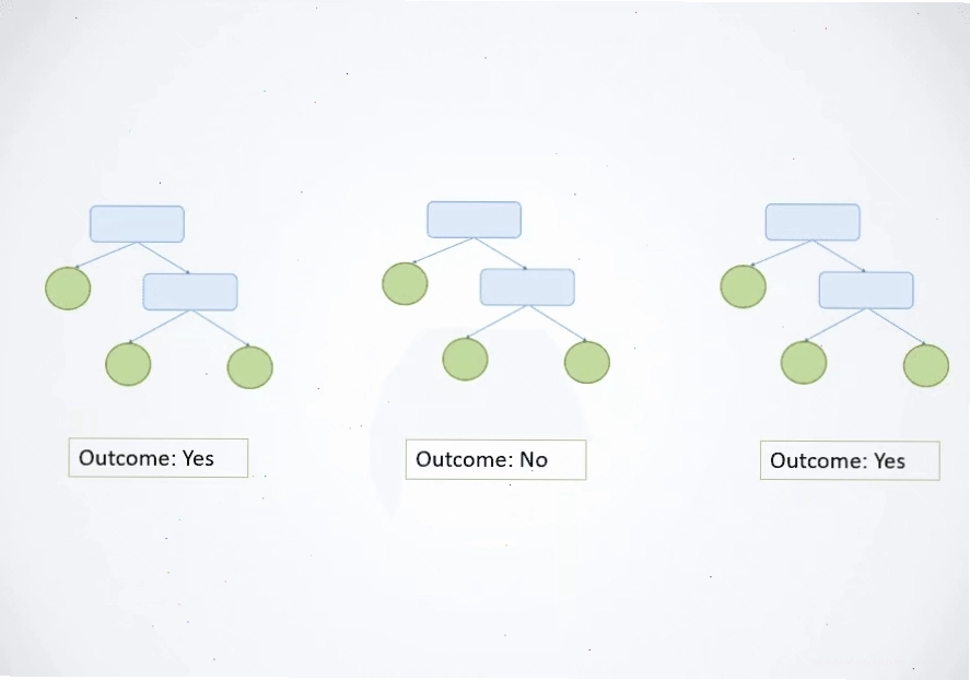 Mô hình Rừng ngẫu nhiên trong machine learning
