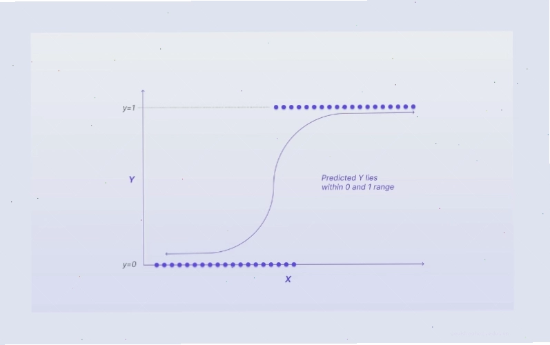 Mô tả trực quan về Logistic Regression