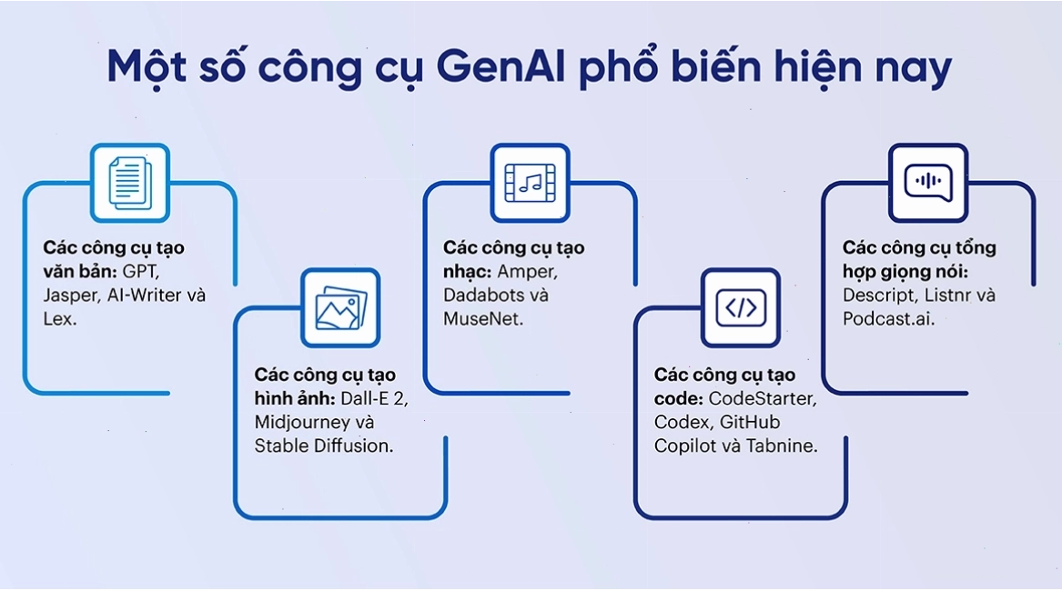 Một số công cụ Generative AI phổ biến hiện nay