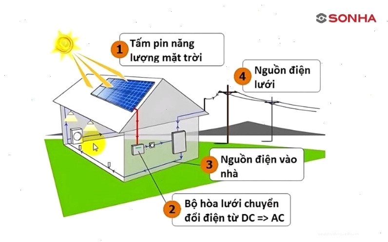Nguyên lý hoạt động của hệ thống điện mặt trời với các tấm pin hấp thụ ánh sáng