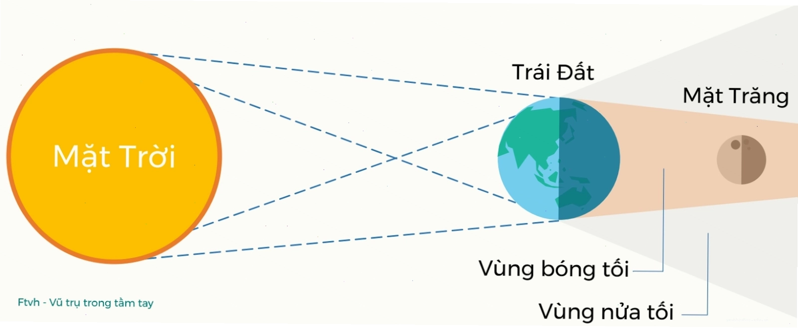 Nguyệt thực toàn phần với Mặt Trăng có màu đỏ sẫm