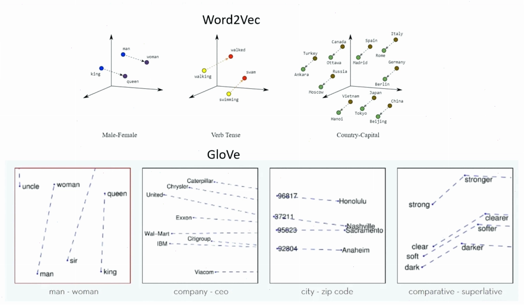 Phân loại và ứng dụng của Word Embedding