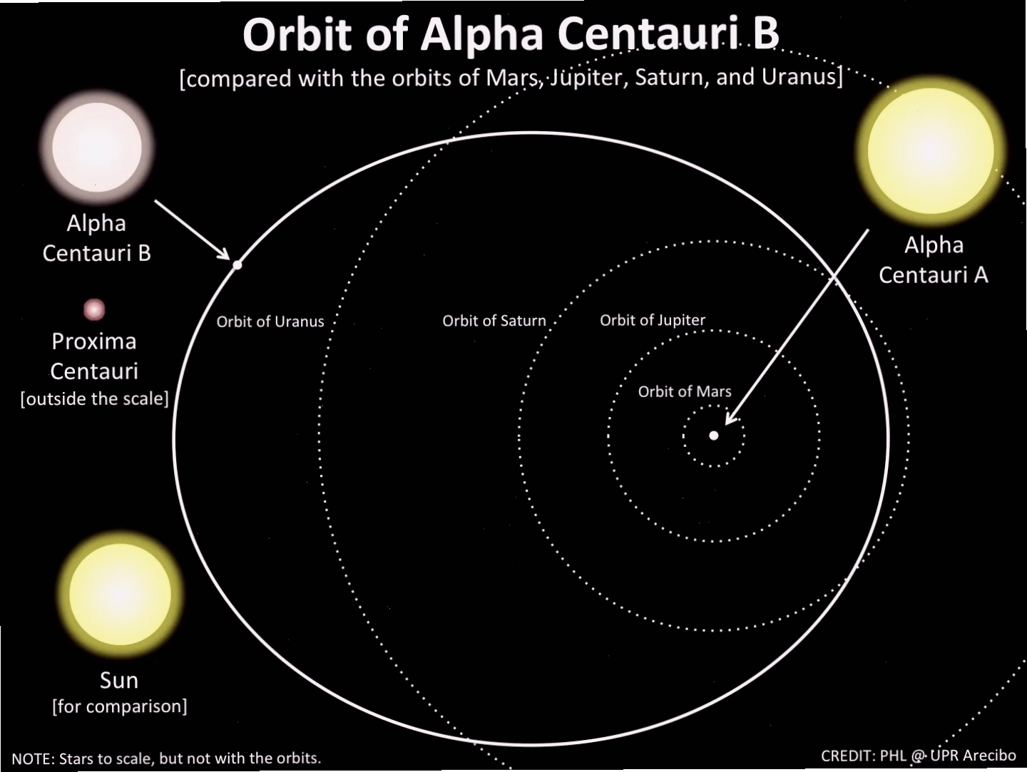 Quỹ đạo quay của Alpha Centauri B trong hệ sao ba Alpha Centauri
