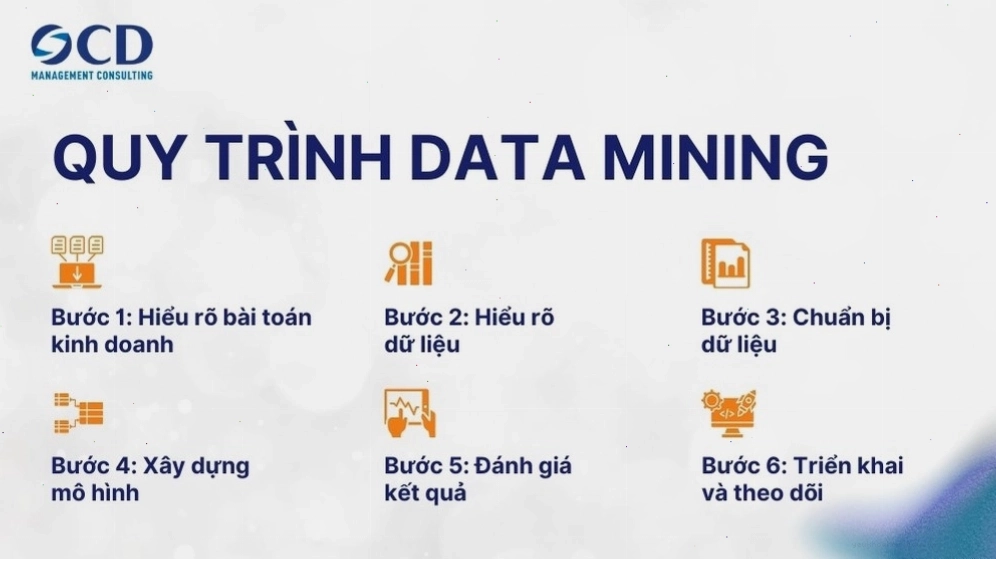 Quy trình data mining chi tiết với các bước thực hiện