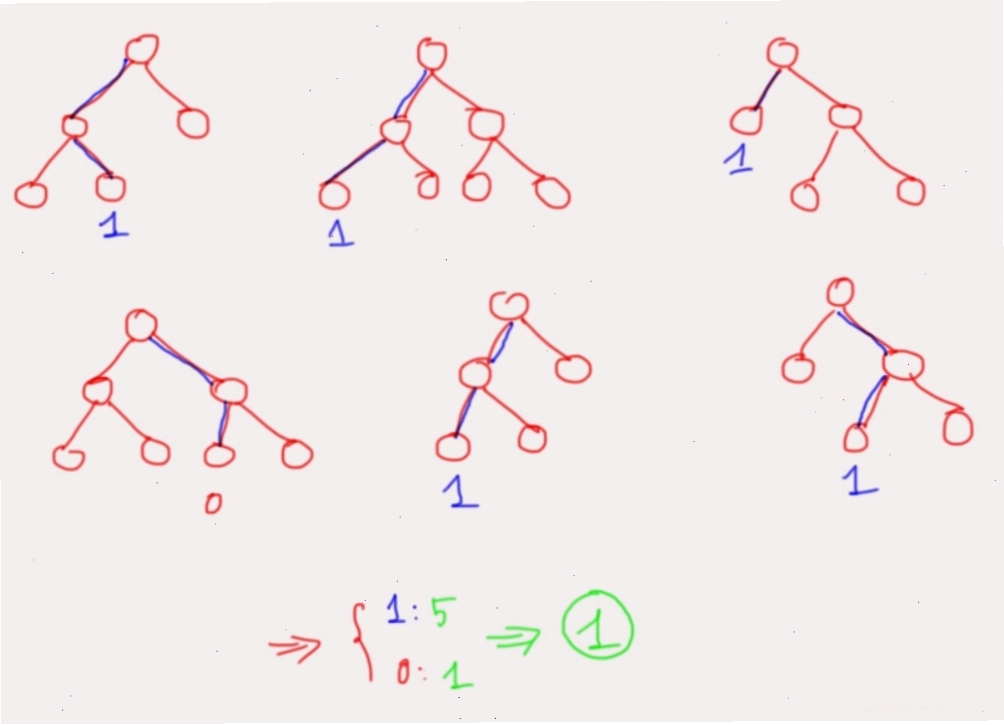 Quy trình dự đoán của mô hình Random Forest